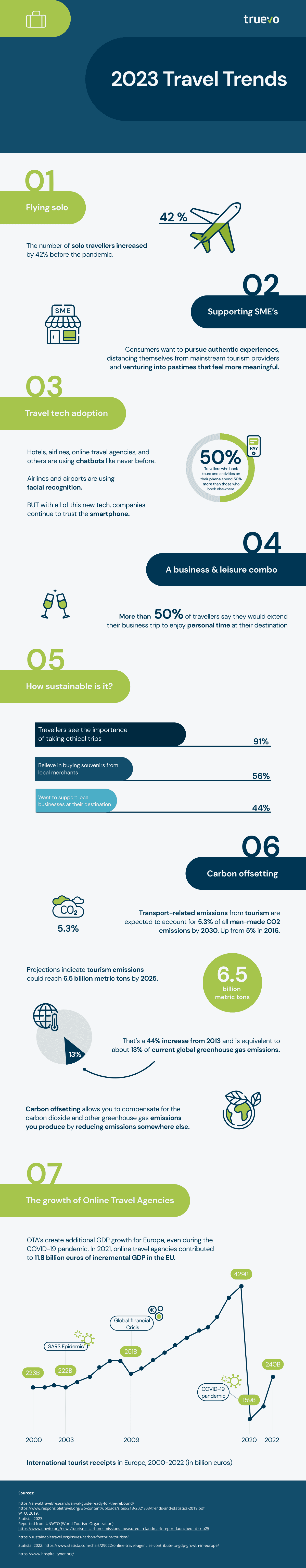Infographic Travel Trends 2023