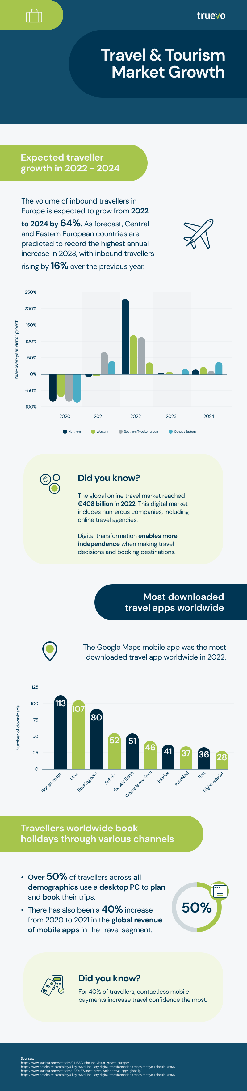 Travel and tourism market growth 2022 vertical 1
